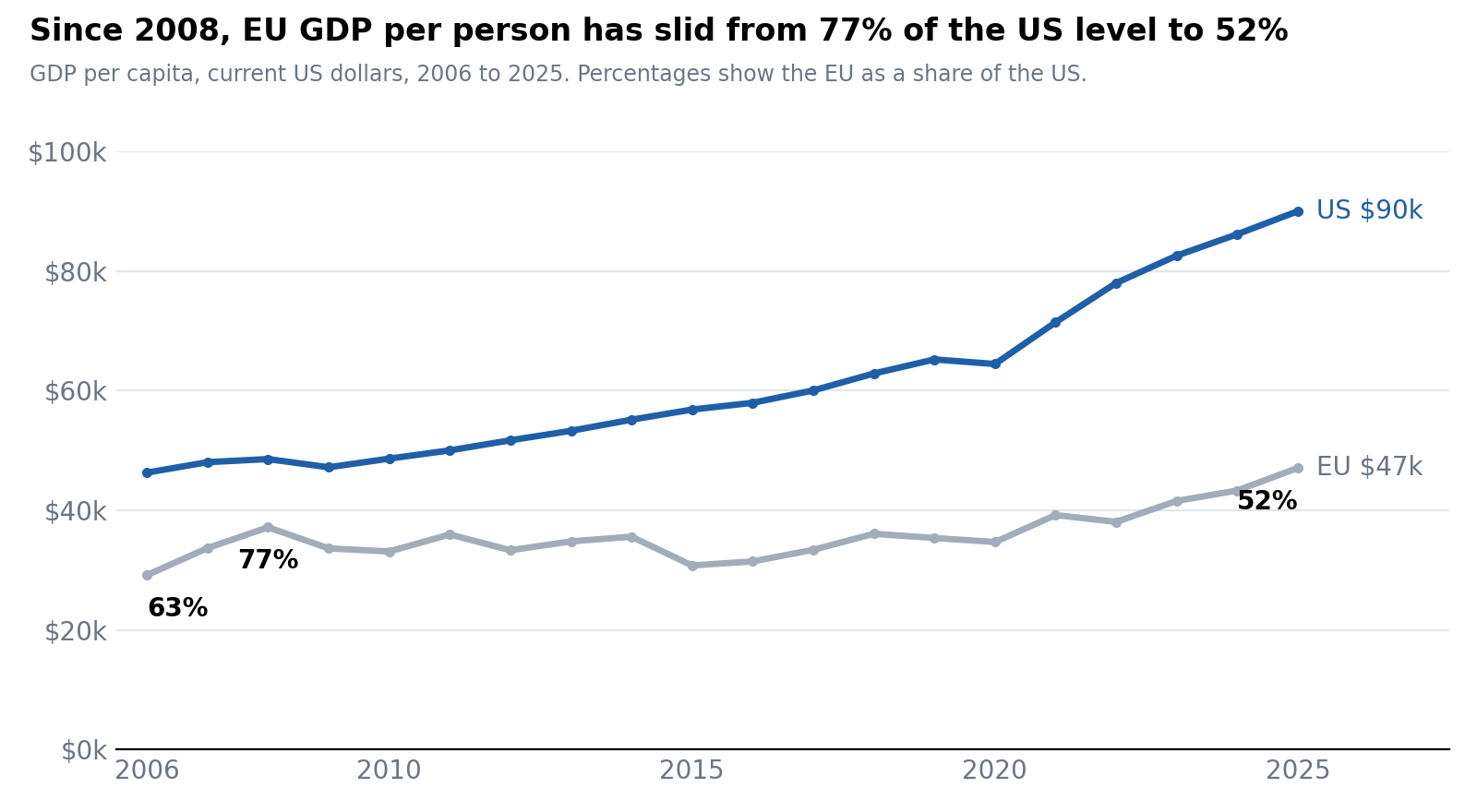 Since 2008, EU GDP per person has slid from 77% of the US level to 52%